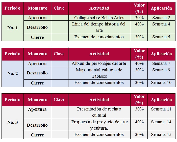 evaluación en los periodos