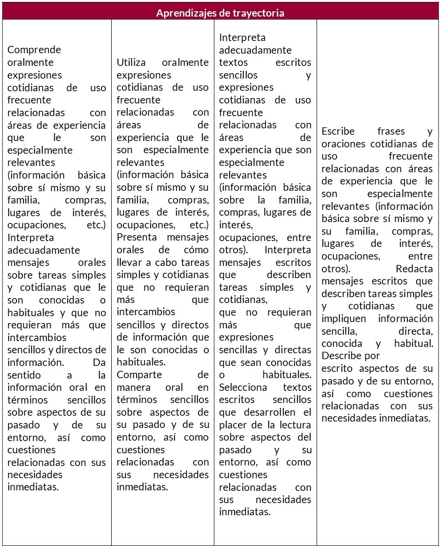 aprendizajes trayectoria