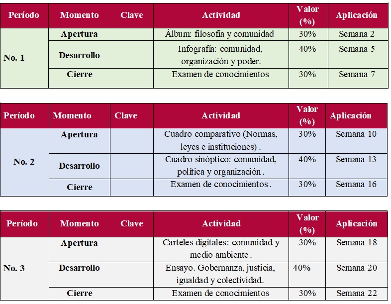 Periodos de evaluación