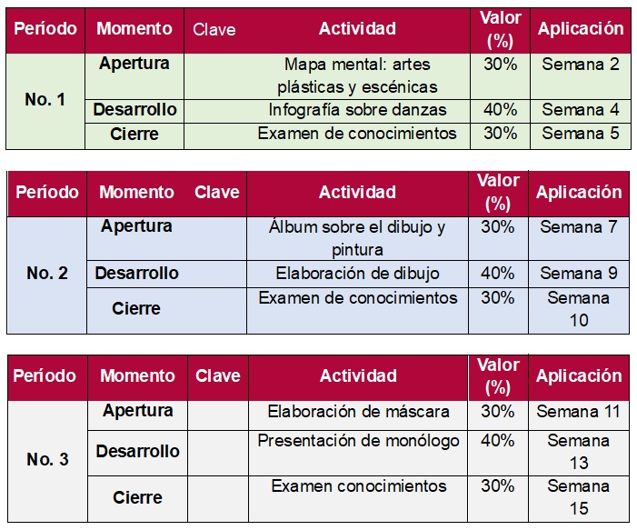 Evaluación de los tres periodos