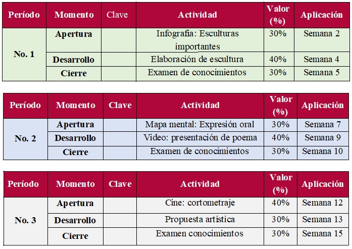 Evaluación de los periodos